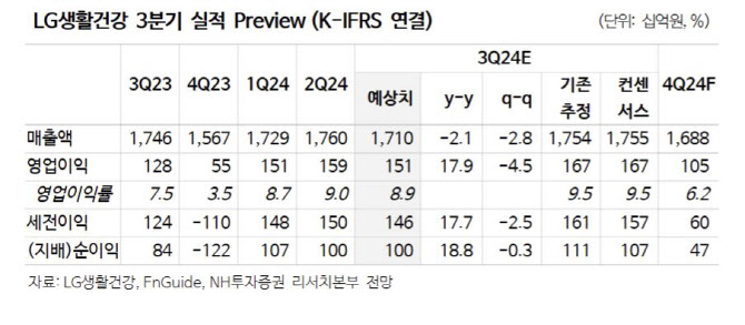 LG생활건강, 中 경기부양책으로 소비여력↑…수익성 회복 전망-NH