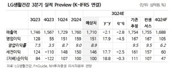 LG생활건강, 中 경기부양책으로 소비여력↑…수익성 회복 전망-NH