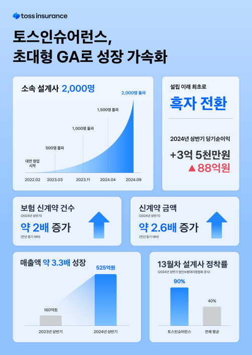 토스보험, 2년 반 만에 설계사 2000명 돌파