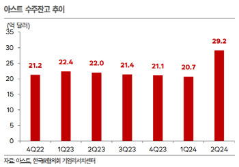 "23년치 일감 확보한 아스트, 내년 실적 턴어라운드”