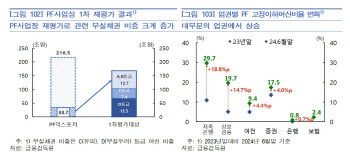 한은 "부동산 PF 부실채권 규모 저축은행 사태때보다 커"