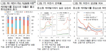 여전사 연체율, 8년 6개월래 최대…"모니터링 필요"