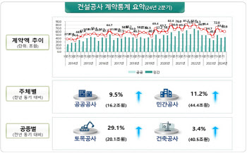 “살아나는 건설경기”…2분기 ‘건설계약액’ 전년比 10.7%↑