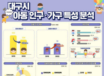 대구경북 아동인구 7년만 20% 감소…다문화 아동은 30% 이상↑