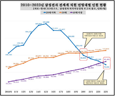 삼성전자, 20대 줄고 40대 직원 비중 늘어…인력 고령화