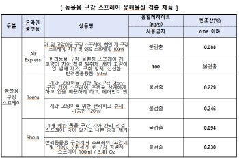 “알테쉬서 구매한 반려동물용품에서 ‘유해물질’ 검출”