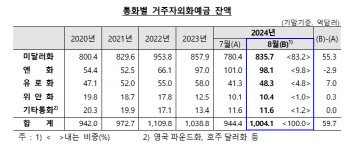 수출 호조+환율 하락에…거주자 외화예금 60억달러↑