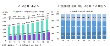 혼자 사는 노인 213.8만 가구…80대도 5명 중 1명은 ‘취업’