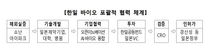 실증에서 인허가까지…한일 바이오 분야 포괄적 협력 강화