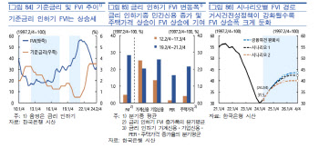 한은 "금리 내리면 전국 집값 올라…서울은 상승폭 두 배"