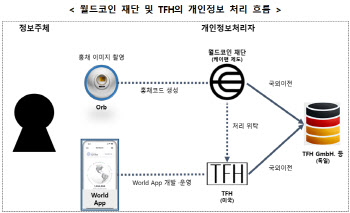 개보위, 월드코인 관계사에 과징금 11억원…"홍채정보 처리 미흡"