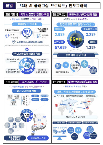 '국가 AI컴퓨팅 센터' 구축…GPU 15배 이상 확충한다