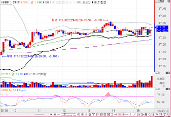 1bp 내외 등락하며 스티프닝 지속…3·10년 스프레드 19.4bp[채권마감]