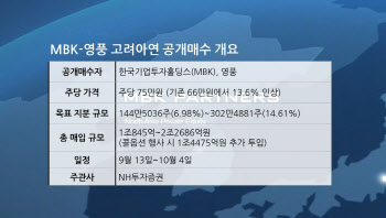 MBK 공개매수 2라운드 돌입…‘3조7000억’ 보따리 푼다