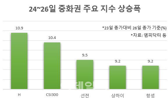 경기 부양 기대에 중화권 증시 환호, 사흘만 10% 뛰었다