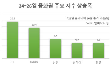 경기 부양 기대에 중화권 증시 환호, 사흘만 10% 뛰었다