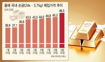 돌반지 한돈에 50만원 돌파…美 '빅컷'후 금값 랠리