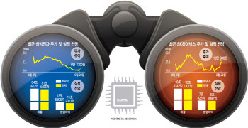 마이크론 훈풍에 숨돌린 반도체株…"3Q 실적이 문제"