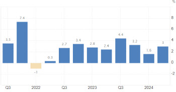 美 2분기 성장률 3.0% 확정…1분기 성장률 1.6%로 상향
