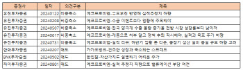 증권사 보고서 신뢰도 '바닥'…매수 일색에 적중률도 떨어져