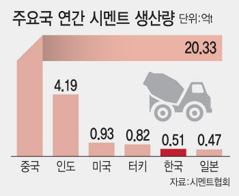 중국산 시멘트 수입 ‘만지작’…시멘트社 넘어 지역에도 위기감