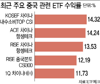 中 부양책에 ETF 수익률 치솟았지만…“랠리 지속엔 한계"