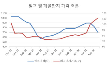 같은 종이인데…펄프·폐지 원자재 가격 흐름에 희비