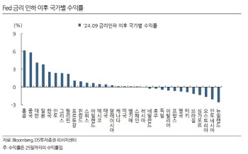 "연준 '빅컷' 이후 달러화 유동성 확대…신흥국 강세"