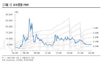 교보증권, 실적 턴어라운드로 주가 재평가 기대-한국