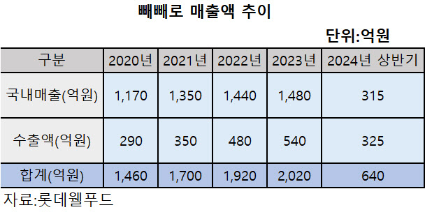 "국민과자 빼빼로" 국내보다 해외서 더 인기…상반기 수출액 325억원