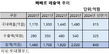 "국민과자 빼빼로" 국내보다 해외서 더 인기…상반기 수출액 325억원