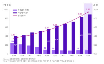 삼정KPMG “상조서비스 가입자 890만명 돌파…선수금 9조원 넘어”