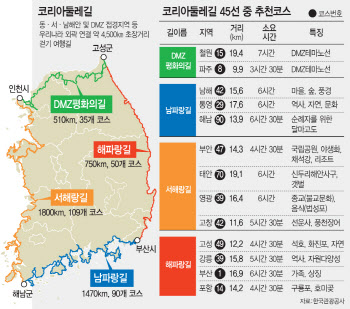 4500㎞ 한국판 산티아고 길 열렸다.. 15년만 완전 개통