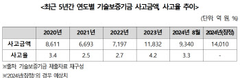 기보 보증사고금액 지난해 1조원 돌파…벤처·창업기업 경영 악화