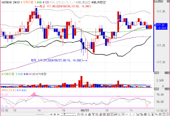 미국發 플랫 압력에 3년물, 1.4bp↑…미 8월 PCE 주시[채권분석]