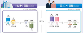 작년 제조업 사업체 9.2% 줄었다…내수둔화에 건설업 종사자도 감소