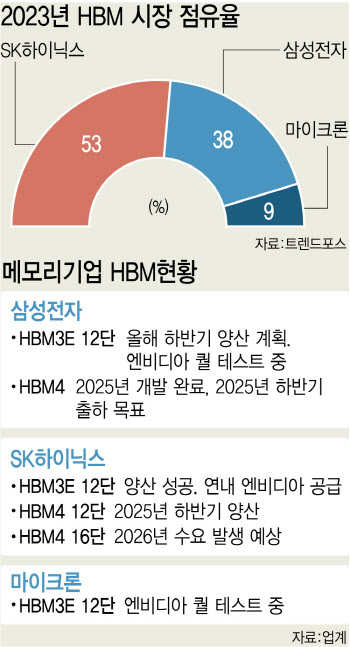 삼성이 엔비디아 퀄테스트 통과하면, HBM 공급 과잉될까