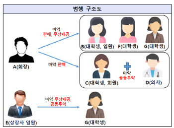 마약 투약한 의사가 수술… 대학 바깥까지 번진 ‘마약 동아리’[사사건건]