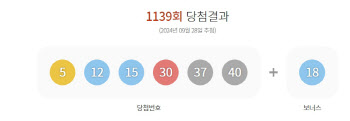 제1139회 로또 1등 '5, 12, 15, 30, 37, 40'…보너스 '18'