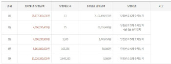 제1139회 로또 1등 13명… 당첨금 인당 21억6749만원