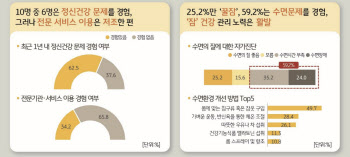 현대인 10명 중 6명 정신건강 문제 시달려…‘꿀잠’도 못잔다