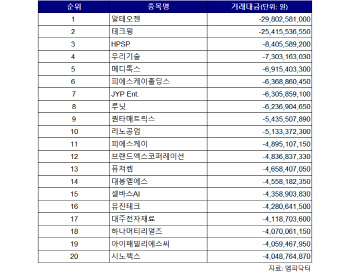 코스닥 주간 외국인 순매도 1위 ‘알테오젠’