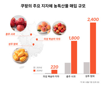 “쿠팡 덕에 농가 활력”…지역 특산물 직매입 3년간 3배 늘려