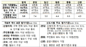 1기 신도시 선도지구에 15만3천호 지원…선정 규모 대비 6배