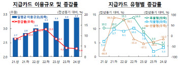 고금리·고물가 여파…상반기 카드결제 증가세 '뚝'