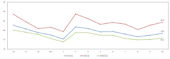 中企 체감경기 2개월 연속 상승…작년보다는 ‘뚝’