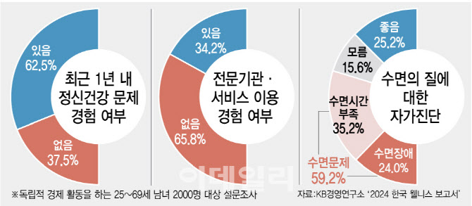 꿀잠 못자는 대한민국…10명 중 6명, 정신건강 문제 시달려