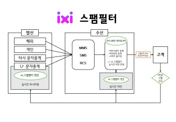 LG유플, AI로 불법 스팸메시지 피해 막는다