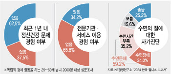 꿀잠 못자는 대한민국…10명 중 6명, 정신건강 문제 시달려