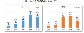 해외 가상자산 신고, 120조 ‘증발’…팔았나, 잃었나, 숨겼나